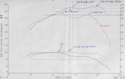 Torqsoft - Exhaust Time Area Programme - YZ80 Dyno