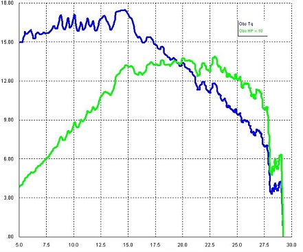 TorqSoft - Std Benelli Dyno Test