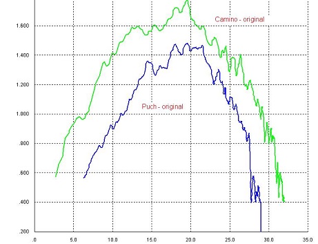 TorqSoft - Std Honda Camino  Dyno Test - std Honda Camino vs std Puch Maxi 