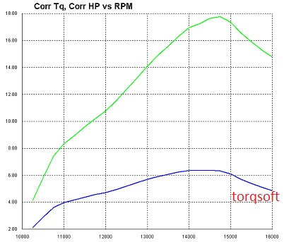 TorqSoft - 50cc AM6 Dyno