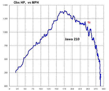 TorqSoft - Std Jawa 210 Dyno Test