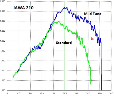 TorqSoft - Std Jawa 210 vs Mildly Tuned Dyno Test