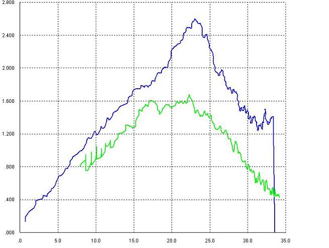 TorqSoft - Std Puch Maxi E50 Dyno Test - Torqsoft Designed Pipe vs standard 