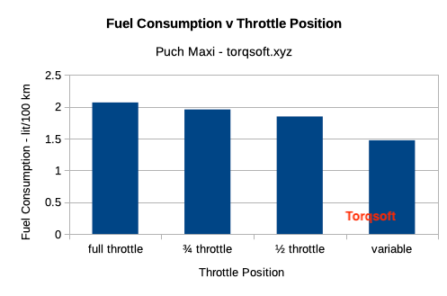 TorqSoft - Std Puch Maxi E50 fuel consumption testing  